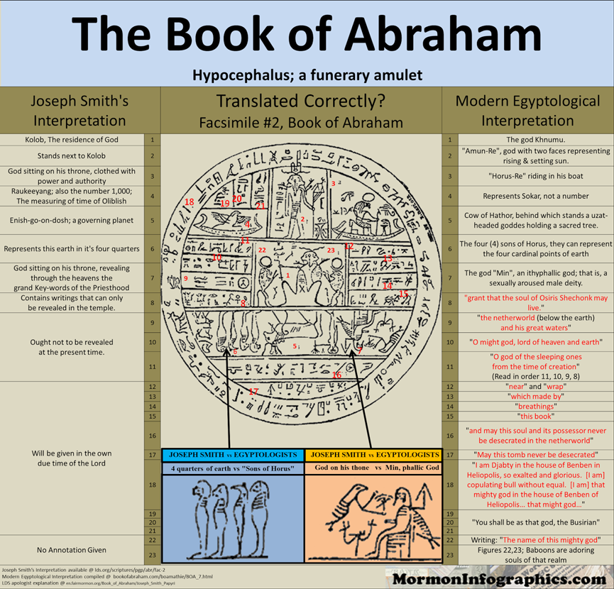 FairMormon Book of Abraham Facsimiles Incorrect Joseph Smith Daniel C. Peterson Interpreter Foundation